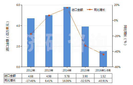 2012-2016年9月中國建筑等用新人字型胎面充氣輪胎（輞圈≤61cm）(HS40116200)進(jìn)口總額及增速統(tǒng)計(jì)